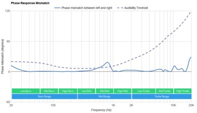 Sennheiser MOMENTUM True Wireless 3 Phase Response Mismatch