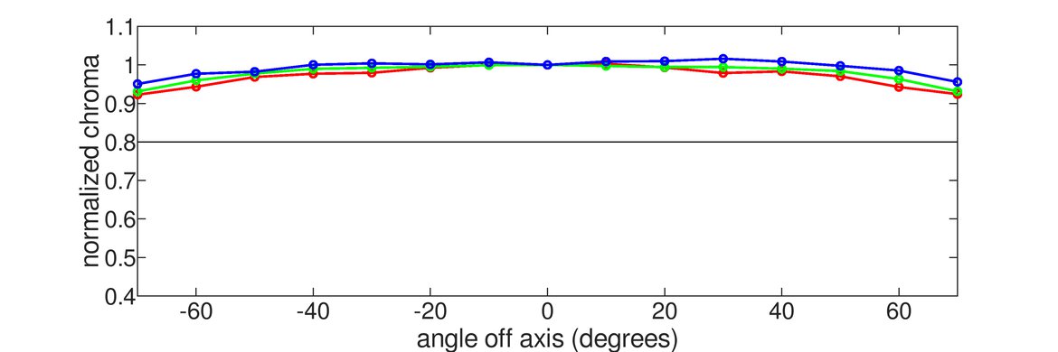 MSI MEG 342C QD-OLED Horizontal Chroma Graph