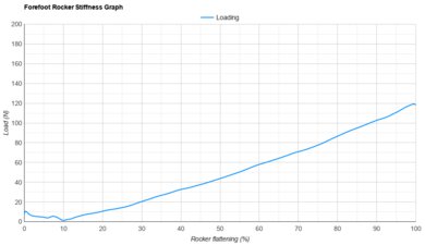 Brooks Hyperion Elite 6 Forefoot Rocker Stiffness Graph