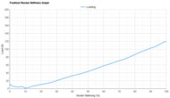 Brooks Hyperion Elite 6 Forefoot Rocker Stiffness Graph