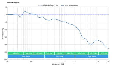 Skullcandy Crusher Wireless 2016 Noise Isolation