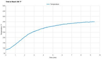 Anova Precision Oven 2.0 Preheat Speed