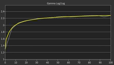 Dell U2718Q Post Gamma Curve Picture