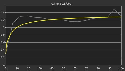 LG UltraFine 4k Pre Gamma Curve Picture
