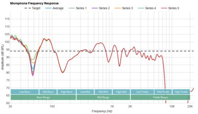 Samsung Galaxy Buds FE Microphone Frequency Response