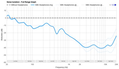 TRUTHEAR HEXA Noise Isolation - Full Range Graph