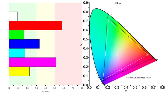 Acer Nitro XV275K P3biipruzx Adobe RGB Color Gamut Picture