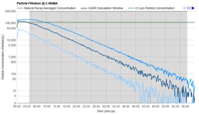 Corsi-Rosenthal Box with Single Filter Purification Graph @ ≤ 45dBA
