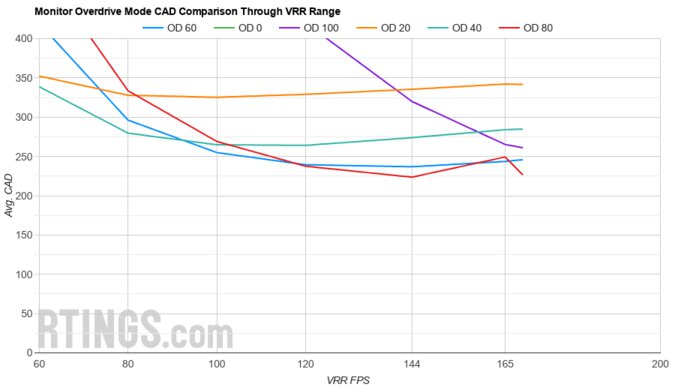 ASUS TUF Gaming VG27AQL1A OD Mode CAD Comparison