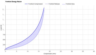 On Cloudsurfer Max Forefoot Energy Return
