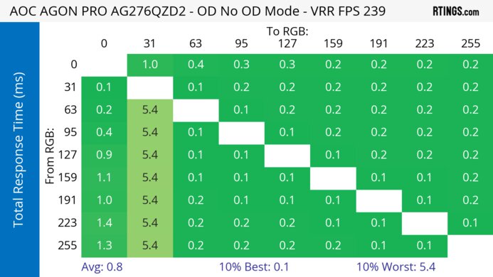 AOC AGON PRO AG276QZD2 Heatmap Total Response