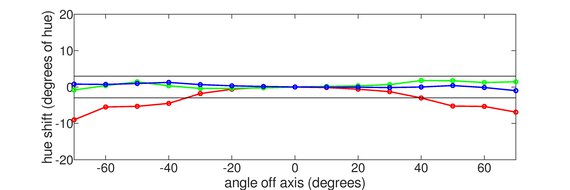 Dell S2725QC Vertical Hue Graph