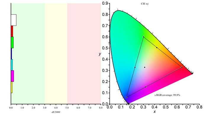 LG 27GR83Q-B sRGB Color Gamut Picture