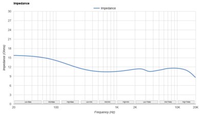 MOONDROP Blessing 3 Impedance