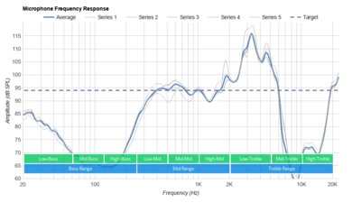 Wyze Noise-Cancelling Headphones Wireless Microphone Frequency Response