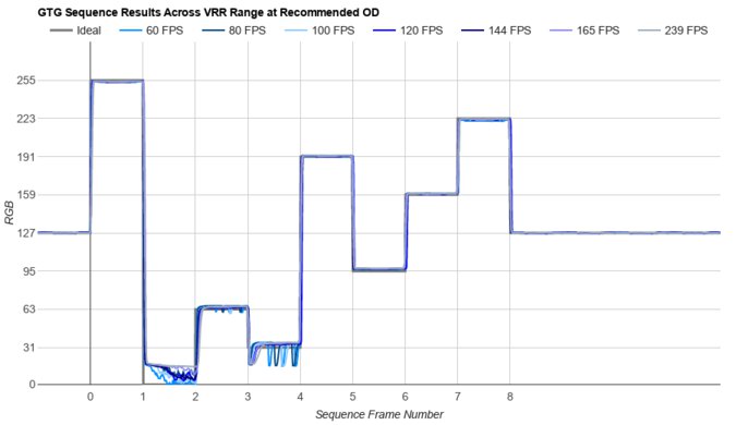 Samsung Odyssey OLED G81SF S27FG810S Fast GTG Sequence