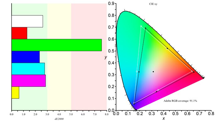 Gigabyte MO27Q28G Adobe RGB Color Gamut Picture