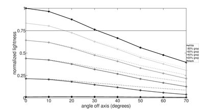 LG SK8000 Lightness Graph