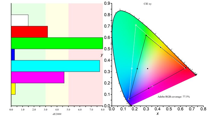 Samsung Odyssey G55T C34G55T Adobe RGB Color Gamut Picture