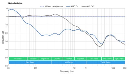 Skullcandy Hesh ANC Wireless Noise Isolation