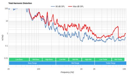 LG E9 OLED Total Harmonic Distortion
