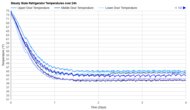 Whirlpool WRT318FZDW Refrigerator Temperature Uniformity Graph