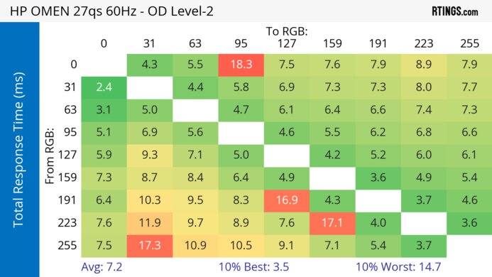 HP OMEN 27qs 60Hz Total Response Heatmap
