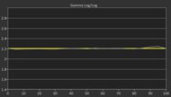 Samsung QN80F Post Gamma Curve Picture
