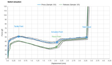 Akko V3 Cream Blue Pro Actuation Graph