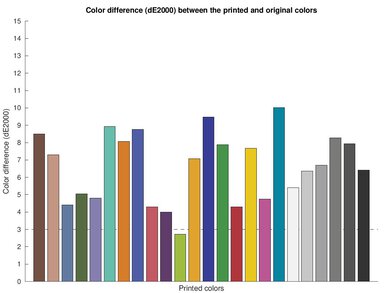 Epson WorkForce Pro WF-4830 Color dE Graph
