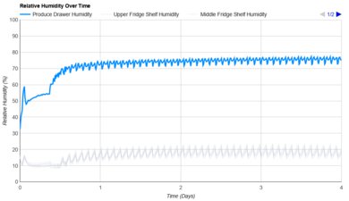 GE GSS25GYPFS Humidity Over Time Graph