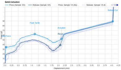Cherry MX Clear Actuation Graph