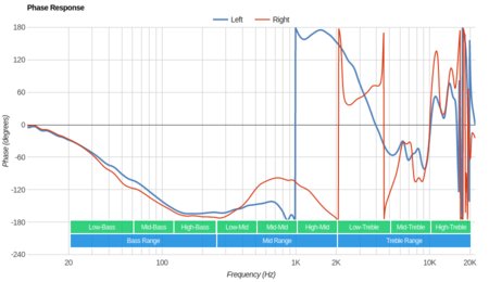 Plantronics BackBeat Go 600 Wireless Phase Response