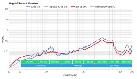 RHA TrueConnect Truly Wireless Weighted Harmonic Distortion