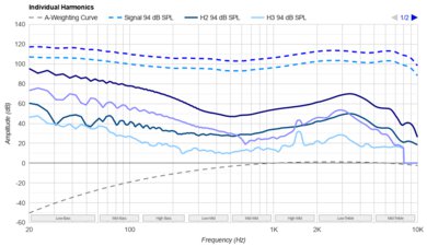 Samsung Galaxy Buds FE Harmonics Levels