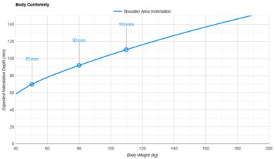 Casper Snow (Canadian Version) Shoulder Indentation vs. Body Weight