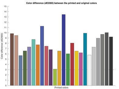 Epson Expression Premium ET-7750 EcoTank Color dE Graph