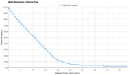Saucony Endorphin Speed 5 Time-To-Dry Graph