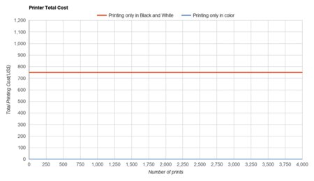HP LaserJet Enterprise M507dn Printer Total Cost