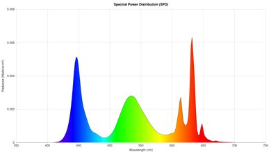 TCL Q77K Spectral Power Distribution