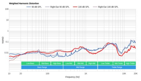 Sony WH-1000XM2 Wireless Weighted Harmonic Distortion