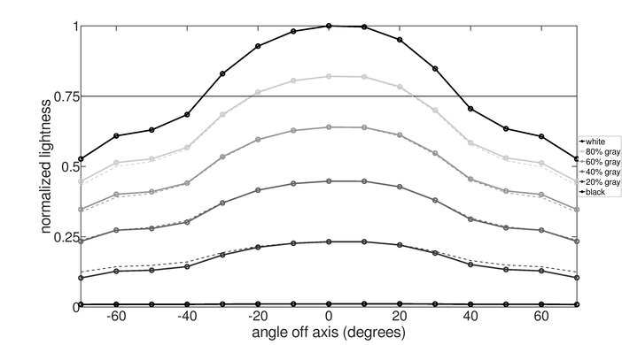 Dell S2722QC Vertical Lightness Graph