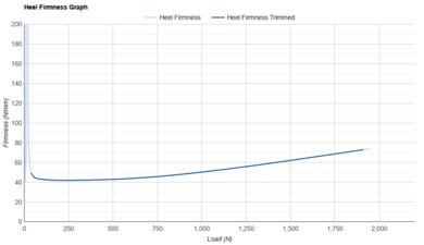 PUMA Deviate NITRO Elite 3 Heel Firmness Graph