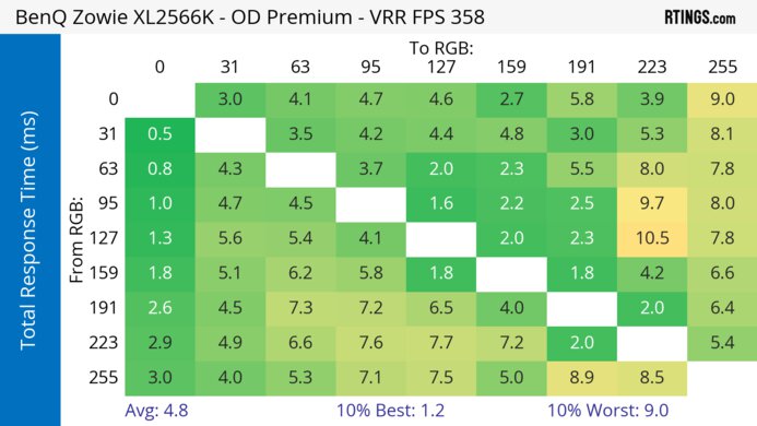 BenQ ZOWIE XL2566K Heatmap Total Response