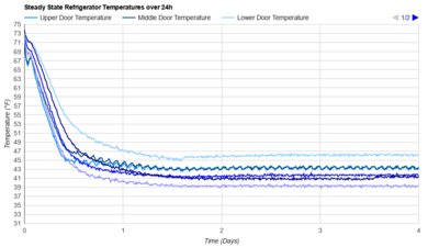 GE GSS25GYPFS Refrigerator Temperature Uniformity Graph