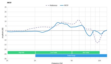 Turtle Beach Stealth 300 PRTF