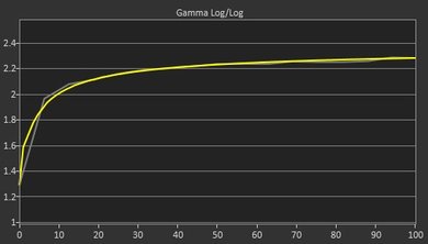 MSI Optix G27C Post Gamma Curve Picture