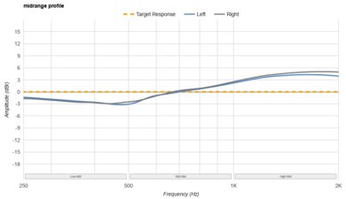 Beats Solo Buds Mid-Range Profile: Target Compliance