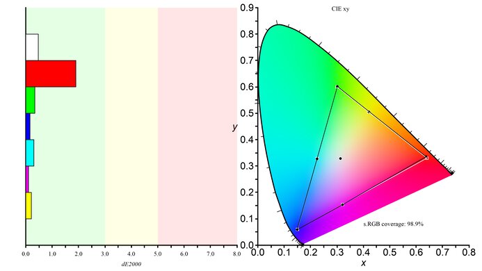 Dell Alienware AW2523HF sRGB Color Gamut Picture