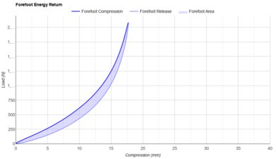 Brooks Hyperion Max 2 Forefoot Energy Return